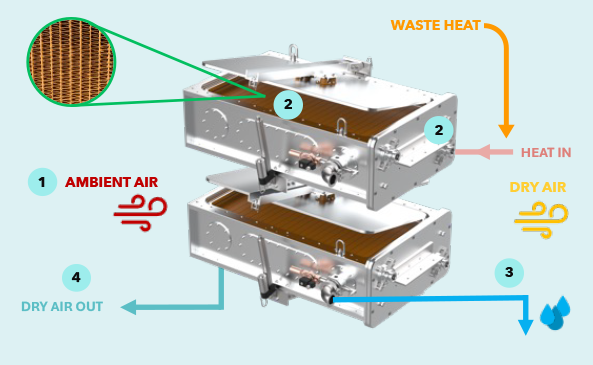 A diagram of how the AirJoule unit dehumidifies air to produce water